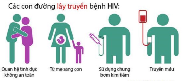 Các con đường làm lây truyền virus HIV