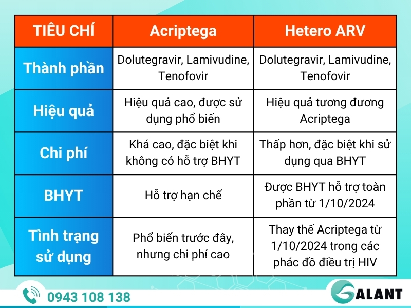 Bảng so sánh Acriptega và ARV Hetero