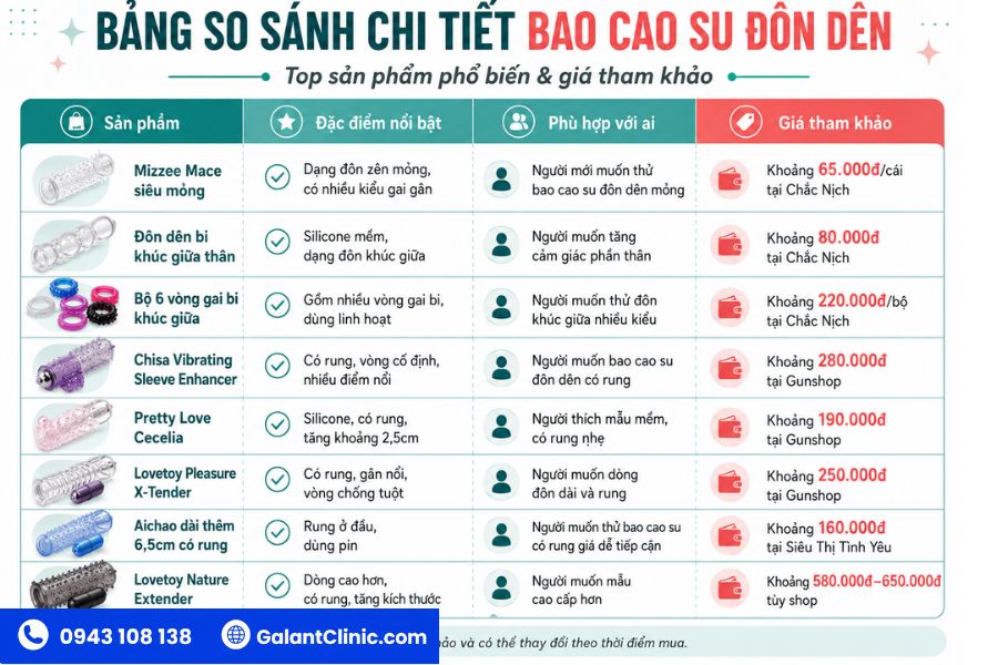 Bao Cao Su Đôn Dên: Tác Dụng, Top Sản Phẩm Và Giá Mua Tốt 3 Bảng so sánh giá bao cao su đôn dên